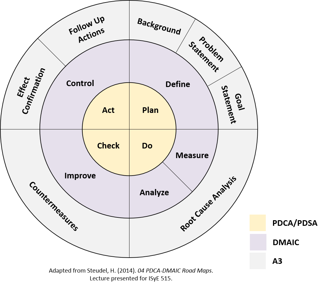 Continuous Improvement Continuous Improvement Methodologies